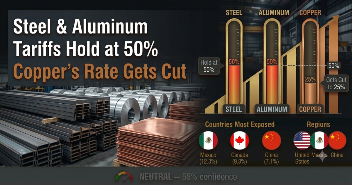 Steel and Aluminum Tariffs Hold at 50% as Copper's Rate Gets Cut Under Trump's Expanding Metal Tariff Program