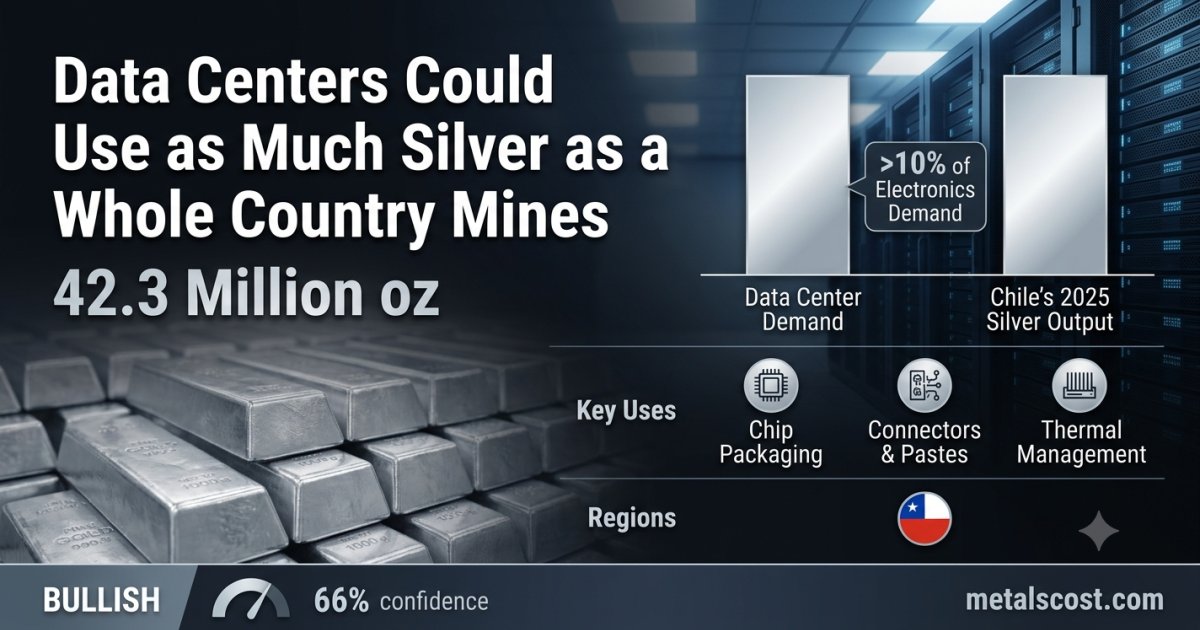 Data Centers Are on Track to Use as Much Silver as an Entire Country Mines in a Year
