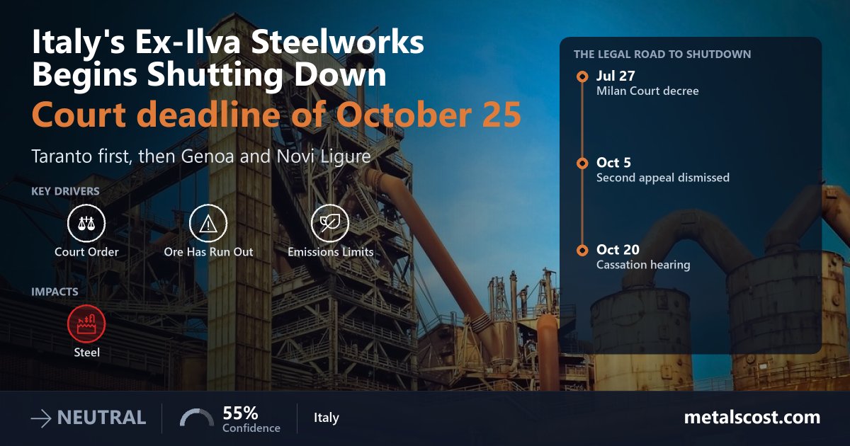 Italy's Ex-Ilva Steelworks Begins Shutting Down Under a Court Order and as Ore Runs Out