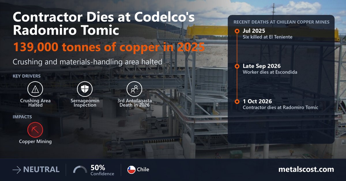 A Contractor Dies at Codelco's Radomiro Tomic Copper Mine, Halting Its Crushing Area