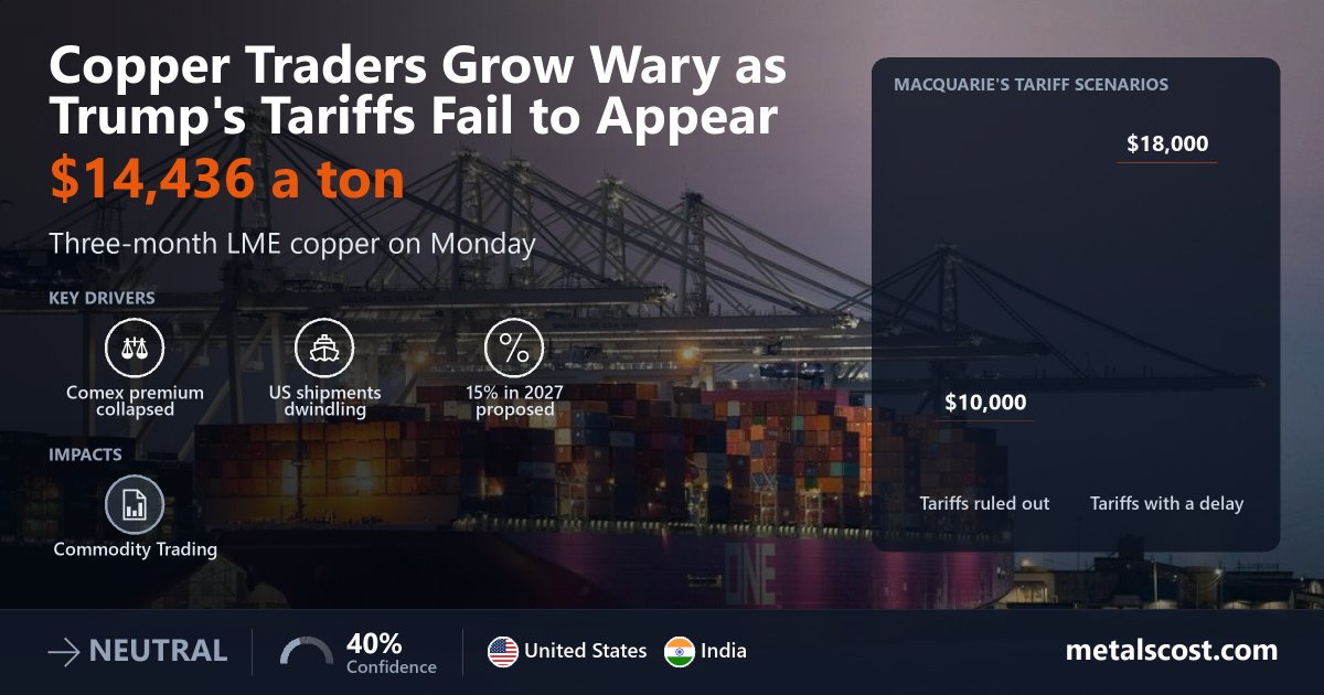 Copper Traders Grow Wary as Trump's Tariffs Fail to Appear | MetalsCost ...