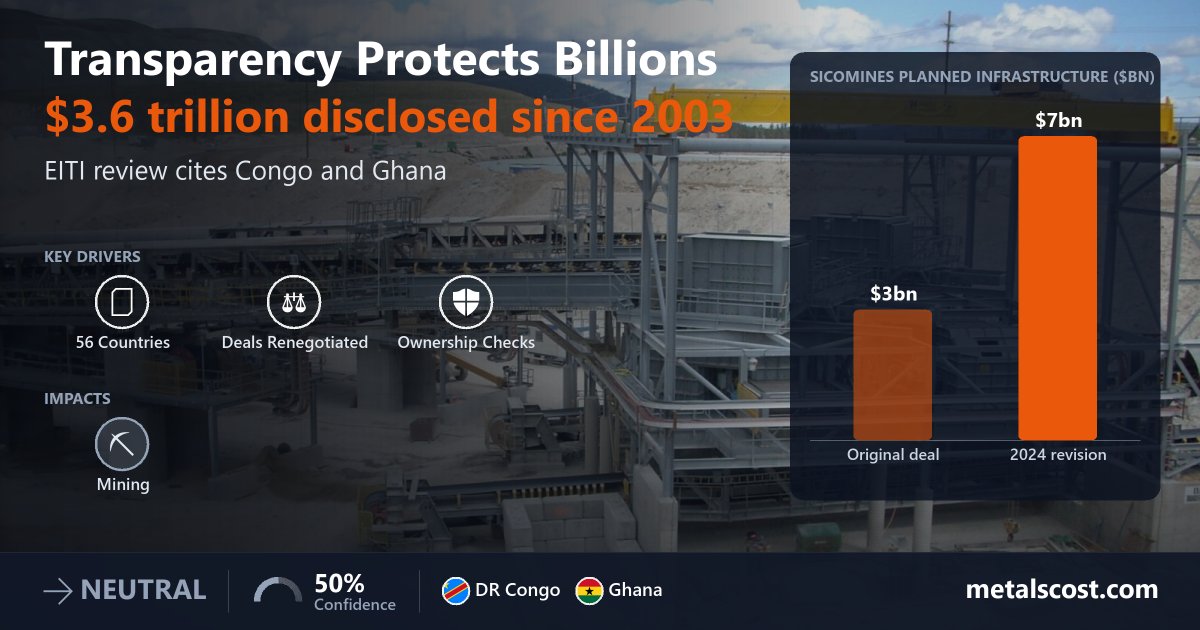 Mining Transparency Is Protecting Billions in Government Revenue, EITI Review Finds