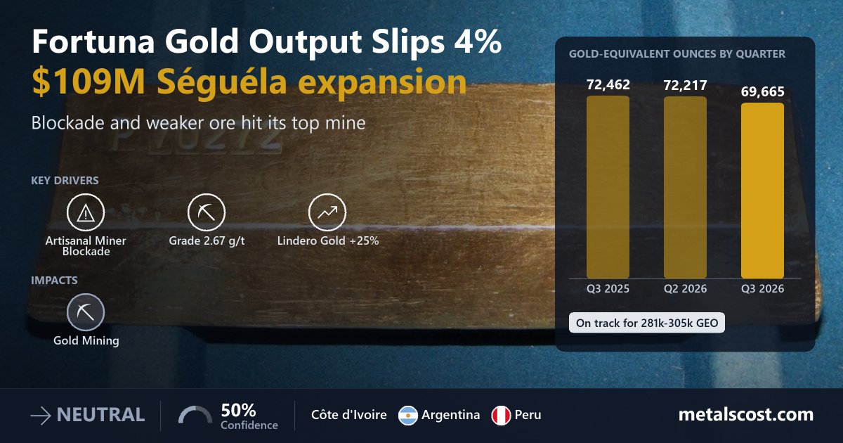 Fortuna's Gold Output Slips 4% as Séguéla Stumbles, but It Approves a $109M Expansion