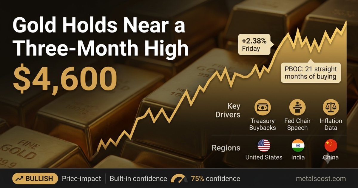 Gold Holds Near a Three-Month High as Traders Wait on US Inflation Data and Fed Chair Warsh's Speech