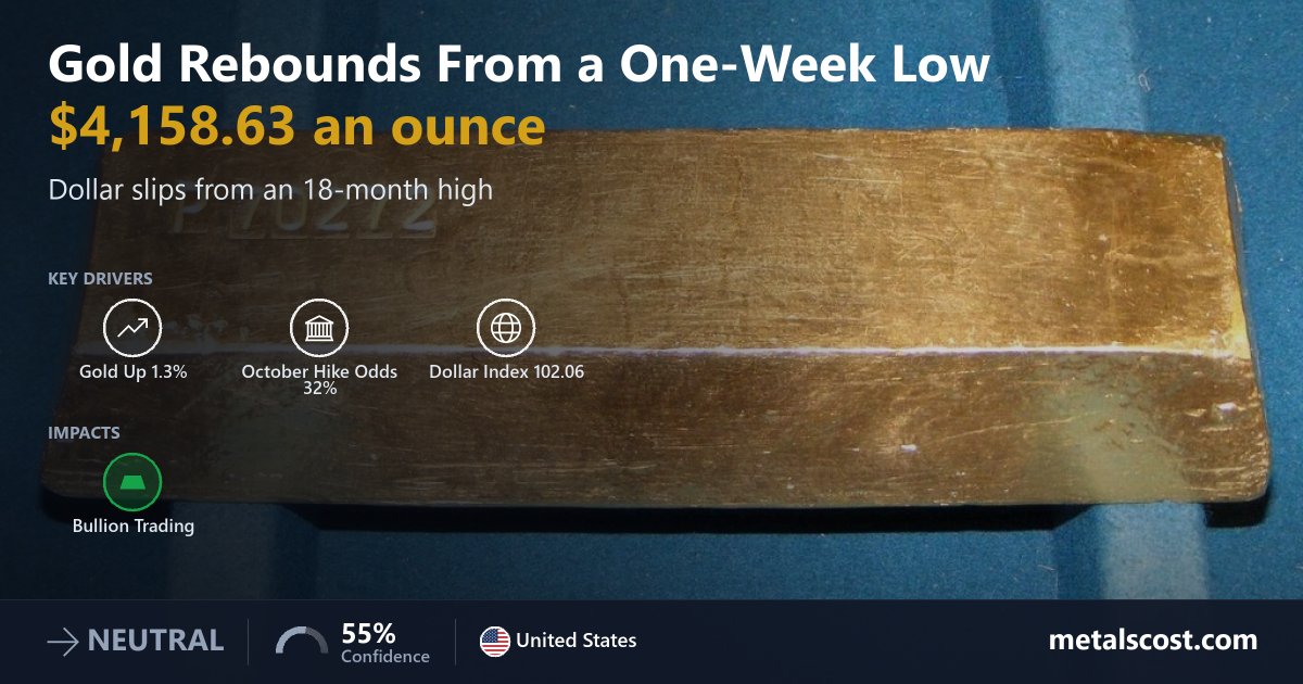 Gold Rebounds More Than 1% From a One-Week Low as the Dollar Eases