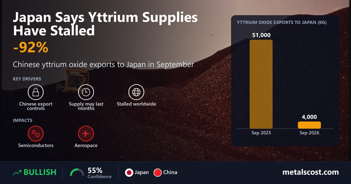 Japan Says Yttrium Supplies Have Stalled as China's Shipments to It ...