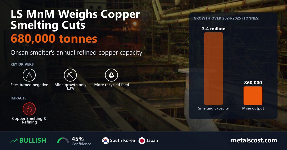 Korea's LS MnM Weighs Copper Smelting Cuts as Processing Fees Turn ...