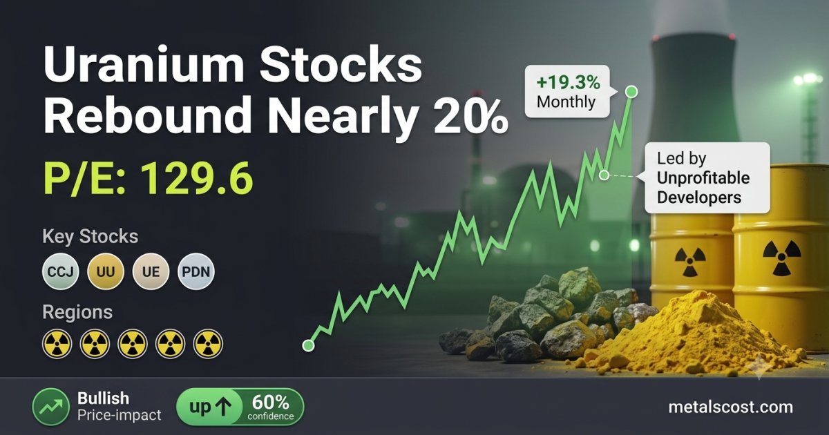 Uranium Stocks Rebound Nearly 20%, But It's the Unprofitable Ones Leading the Charge