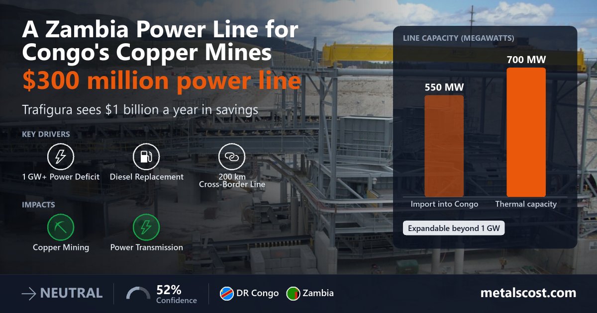 A $300 Million Power Line From Zambia Aims to Cut Congo Copper Miners ...